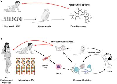 Modeling Inflammation in Autism Spectrum Disorders Using Stem Cells